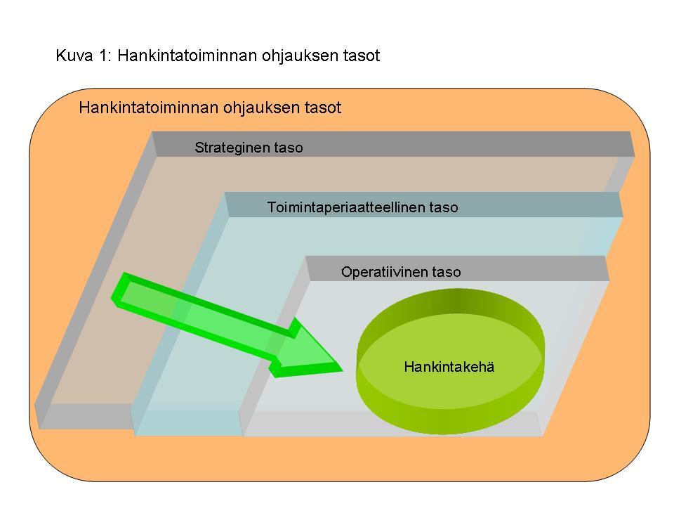 2. Strateginen ohjaus Julkisten hankintojen määrä ja taloudellinen painoarvo on voimakkaassa kasvussa.