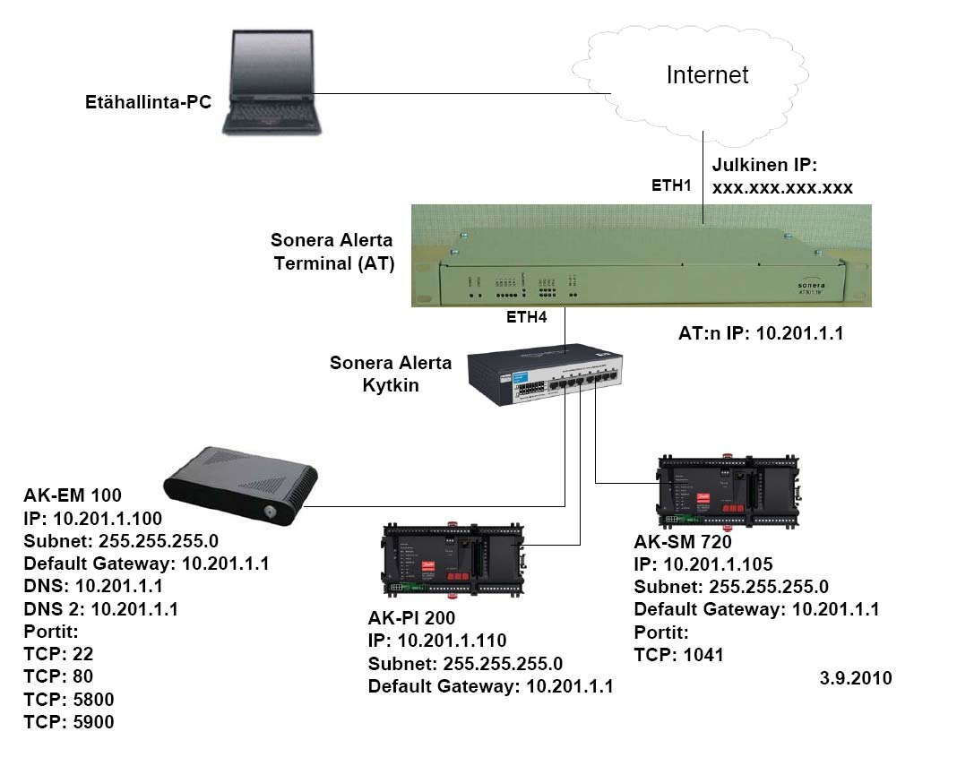 Etäyhteys AK NG Snera Alerta järjestelmän läpi (KESKON kohteet) Jokainen AK NG tuote saa kiinteän LAN IP osoitteen Sonera järjestää kohteseen tarvittavan liittymän jossa kiinteä julkinen IP-osoite