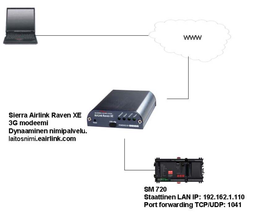 3G Etäyhteys AK NG Jokainen AK NG tuote saa kiinteän LAN IP osoitteen Julkinen WAN IP on saatavilla ainoastaan dynaamisena Tämän takia on käytettävä dynaamista nimipalvelinta Laitevaatimukset: