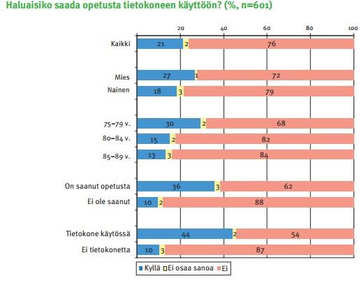 17 Tutkimuksessa selvitetään myös ikääntyneiden suhtautumista tietokoneen käytön opetukseen. Tämän tuloksia esitellään kuviossa 3.