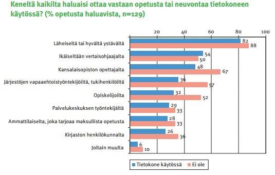 18 Kuvio 4 Keneltä haluaisi opetusta (Nordlund ym. 2014) Tutkimuksessa selvitetään ikääntyneiden näkemyksiä tietokoneen käyttöön ja internetiin liittyvistä väittämistä.