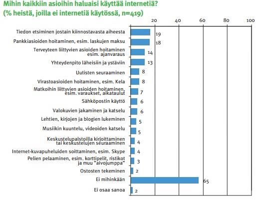 20 Kuvio 6 75 89-vuotiaiden käyttökohteet, jos omistaisi netin (Nordlund ym.