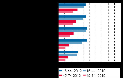 Ostetuimpia tavararyhmiä ovat vaatteet ja kengät sekä harrastuksiin (muihin uin urheiluharrastuksiin) liittyvät tavarat. Ensin mainittujen ostaminen on kasvanut viimevuosina erityisen voimakkaasti.