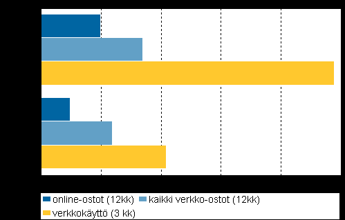 Näitä verrataan kaikkiin kolme kuukauden aikana internetin kautta musiikkia kuunnelleisiin ja (pitkiä) elokuvia katselleihin.