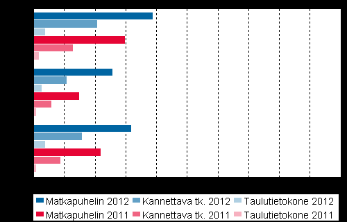 työpaikalla tapahtuva internetin käyttö kannettavilla laitteilla yleistyy edelleen nopeasti.