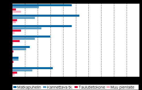 Vuonna kysyttiin ensimmäisen kerran internetin käyttöä myös MP-soitimilla, sähköisillä lukulaitteilla, käsipelikonsoleilla tai PDA-laiteilla.