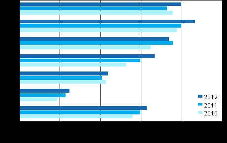 Internetin arkistuminen etenee eri ikäryhmissä hieman eri tavoin. Nuorilla ( -vuotiailla) ja nuorilla aikuisilla ( -vuotiailla) yleistyy nopeasti netin käyttö monta kertaa päivässä.