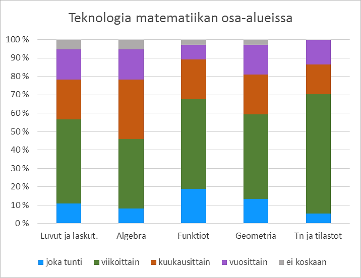 Kuva 2. Teknologian käytön yleisyys matematiikan eri osa-alueissa Päivittäisessä käytössä teknologiaa oli useimmiten funktioihin liittyvän sisällön opiskelussa.