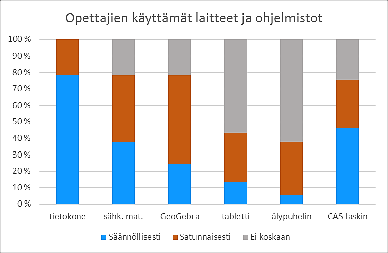 Kuva 3. Opettajien laitteiden ja ohjelmistojen käyttö oppitunnilla. Kuva 4.