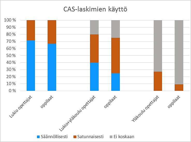 Eri vastaajaryhmien eroista laitteiden käytössä selvimmin tuli esille opetustason yhteys symbolisten laskinten opetuskäyttöön.