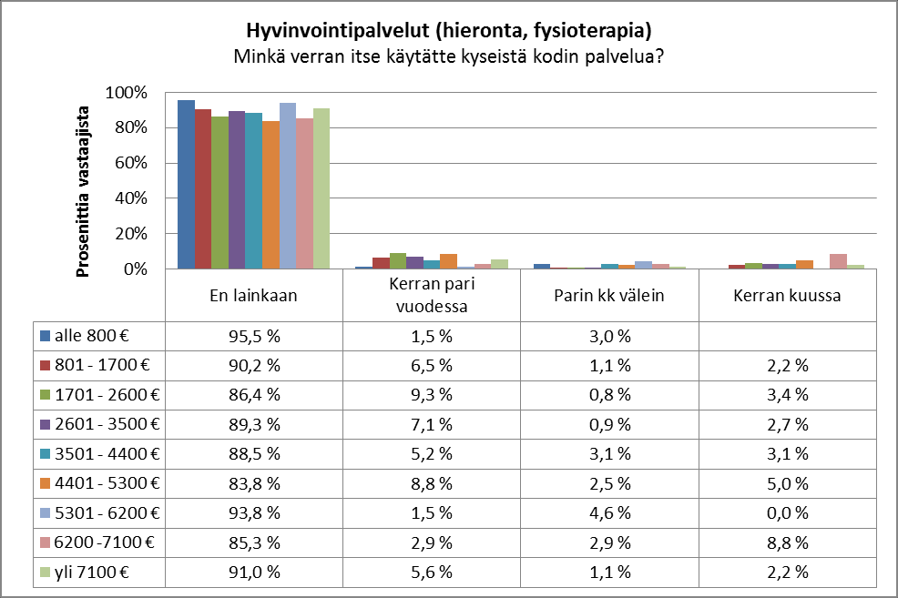 Liitekaavio 4 Kotiin tarjottavien