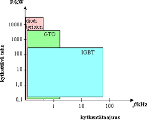 Kuva 11.4 Yleisimmin moottorikäytöissä käytettyjen tehopuolijohteiden piirrosmerkit. a) diodi, b) tyristori, c) GTO-tyristori, d) IGBT-transistori.