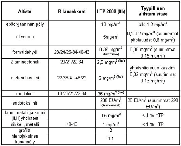 Taulukko 1. Yleisiä ilmassa olevia altisteita metallin työstössä ja vastaavat kahdeksan tunnin keskipitoisuuden HTP-arvot.