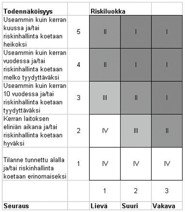 Taulukko 3. Luokan I riskit on hyvä pyrkiä poistamaan välittömästi. Riskiluokan II riskit pyritään poistamaan lähikuukausien aikana.