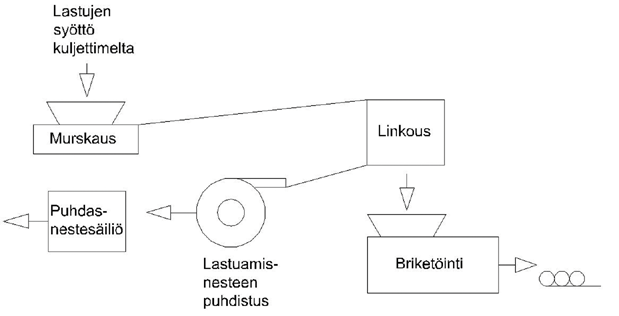 8. LASTUJEN KÄSITTELY 8.1. Yleistä lastujen käsittelystä Suurin osa metallien työstössä; kuten porauksessa, sorvauksessa ja jyrsinnässä syntyvästä jätteestä, on lastuja.