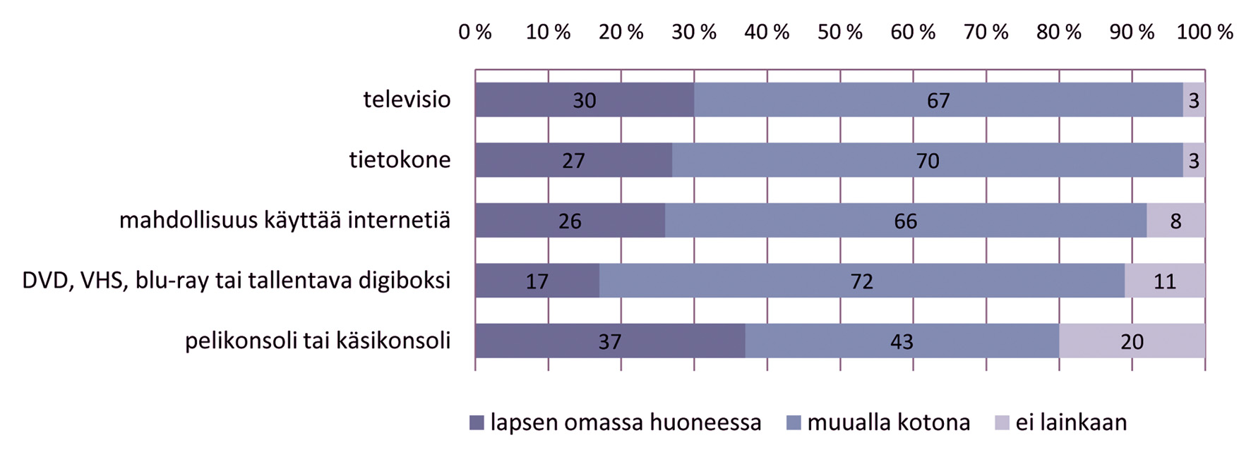 LASTEN MEDIANKÄYTÖT JA KOTIEN MEDIAKASVATUS LASTEN KERTOMINA käytöstä internetissä kysyttiin kolmas- ja viidesluokkalaisilta, ja viidesluokkalaisilta kysyttiin myös suurten uutistapahtumien ja