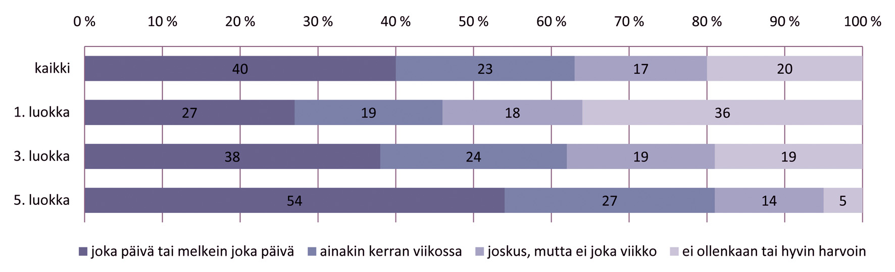 LASTEN MEDIANKÄYTÖT JA KOTIEN MEDIAKASVATUS LASTEN KERTOMINA Lasten suosikkipelit Ensimmäisen luokan oppilaiden joukossa mieltymykset suosikkipelien suhteen olivat vahvasti sukupuolittuneita.