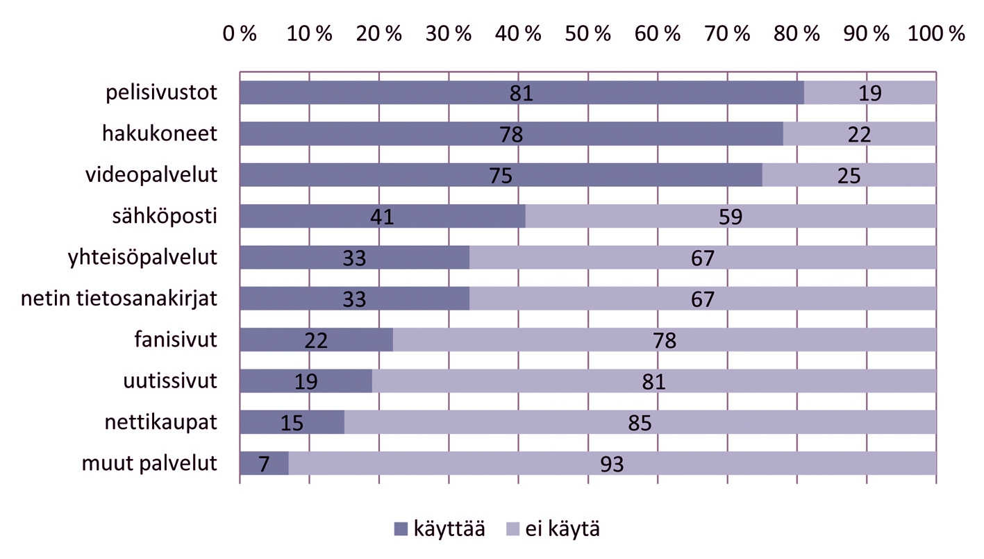 LASTEN MEDIANKÄYTÖT JA KOTIEN MEDIAKASVATUS LASTEN KERTOMINA Erilaisten internetpalveluiden käyttö Kolmas- ja viidesluokkalaisilta kysyttiin, käyttävätkö he tiettyjä erikseen mainittuja