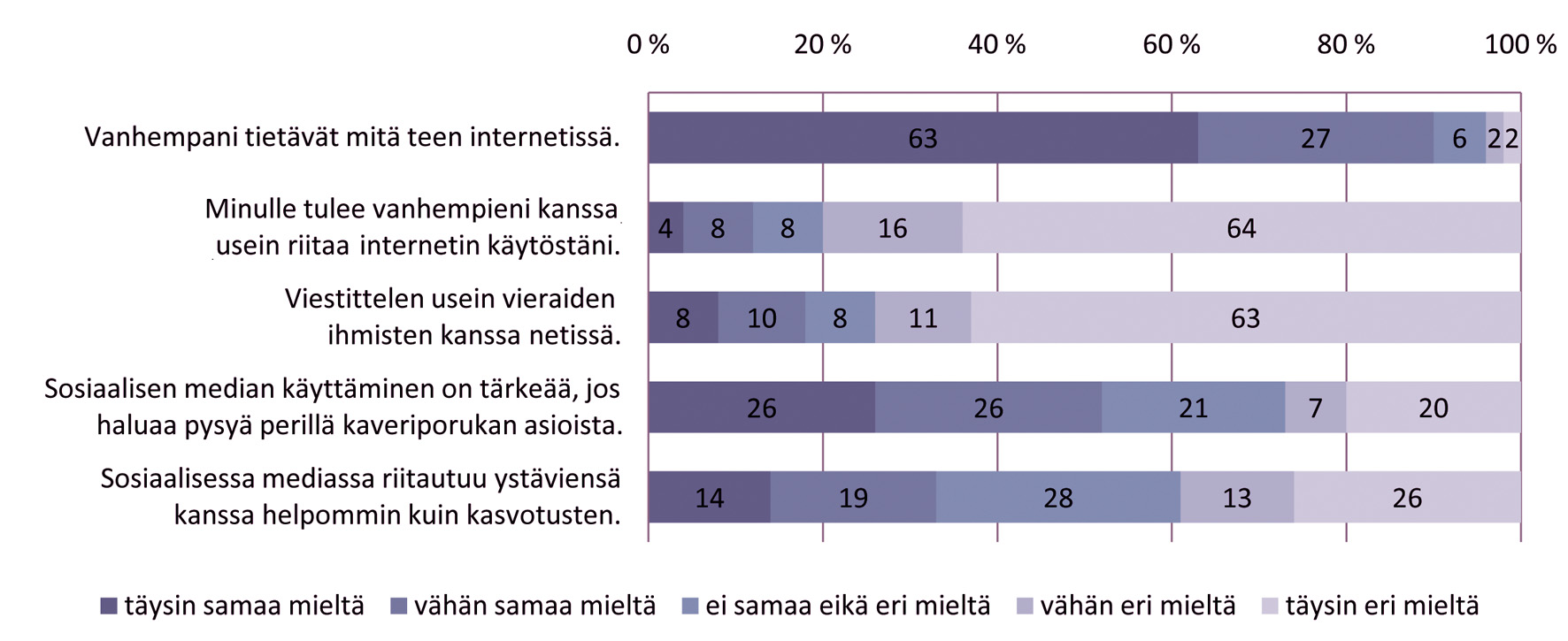 LASTEN MEDIANKÄYTÖT JA KOTIEN MEDIAKASVATUS LASTEN KERTOMINA Lähes kaksi kolmasosaa vastaajista oli täysin eri mieltä väitteen kanssa, että he viestittelisivät usein vieraiden ihmisten kanssa