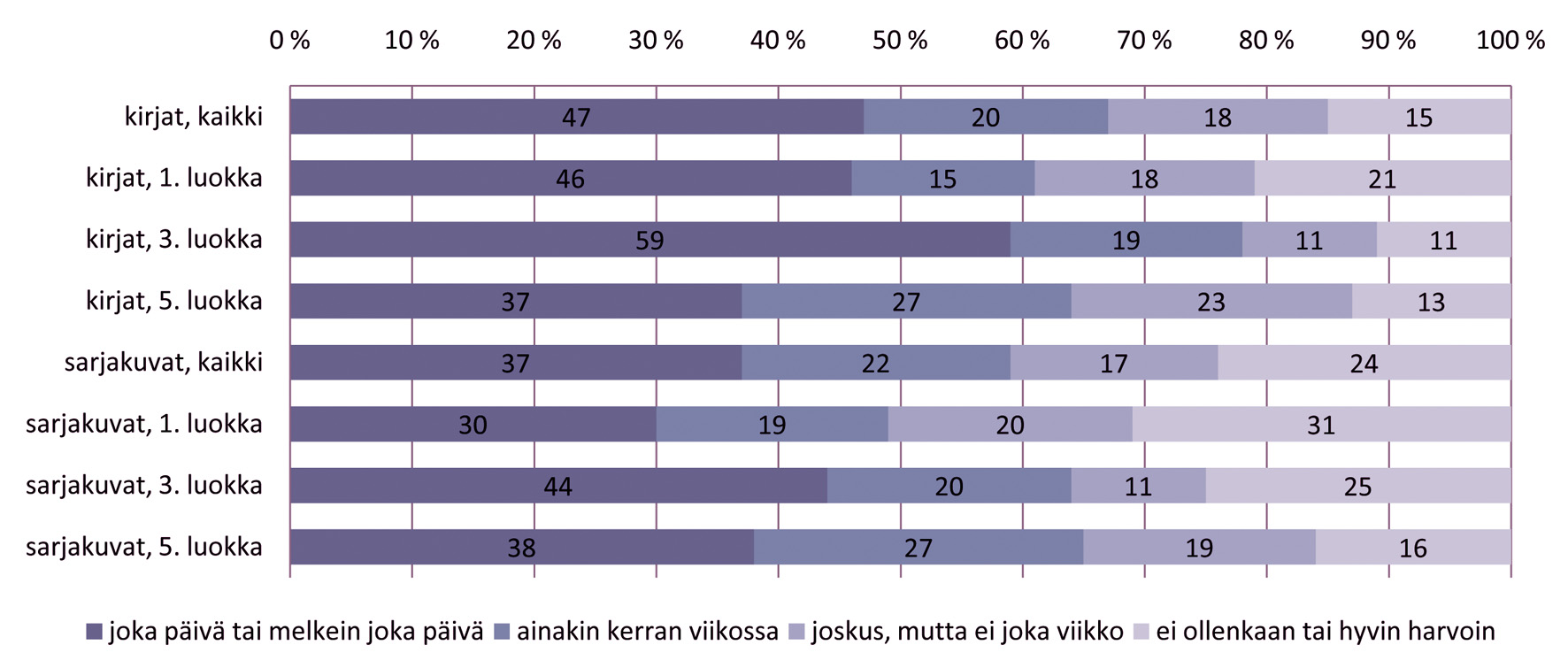 LASTEN MEDIANKÄYTÖT JA KOTIEN MEDIAKASVATUS LASTEN KERTOMINA Viidesluokkalaisista vajaa viidennes ei nimennyt suosikkibändiä tai -artistia.