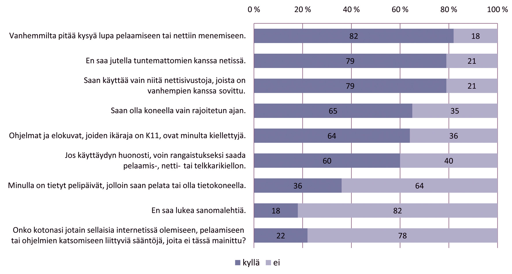 LASTEN MEDIANKÄYTÖT JA KOTIEN MEDIAKASVATUS LASTEN KERTOMINA Kuvio 11. Säännöt ensimmäisen luokan oppilaiden perheissä Vastaajilla oli keskimäärin viisi mediankäyttöön liittyvää sääntöä.