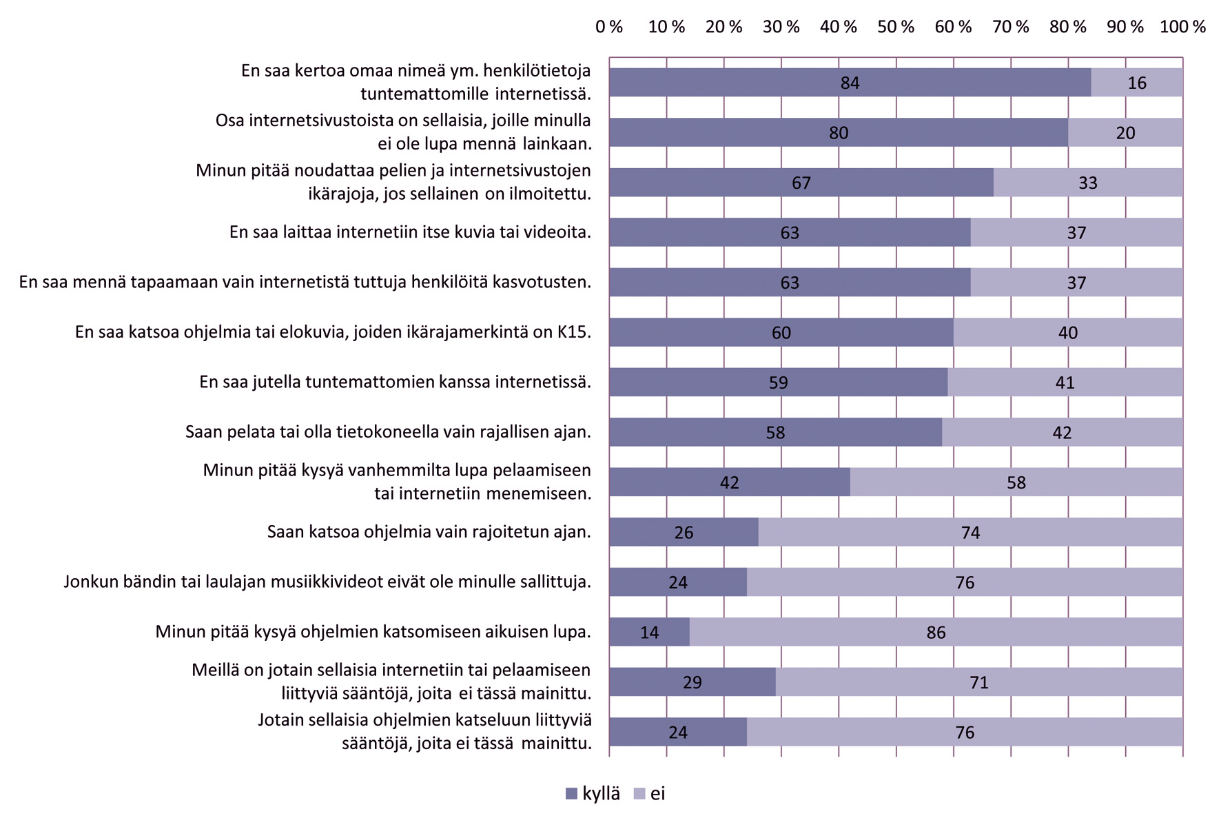 LASTEN MEDIANKÄYTÖT JA KOTIEN MEDIAKASVATUS LASTEN KERTOMINA 8.3. Säännöt viidesluokkalaisten vastaajien perheissä Viidesluokkalaisten vastaajien perheissä olevia sääntöjä on kuvattu kuviossa 13.