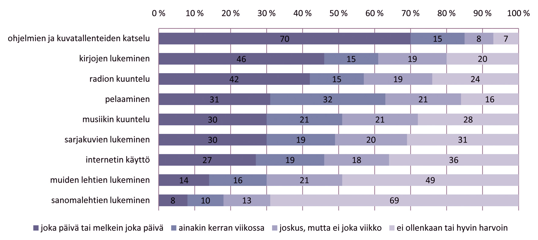 LASTEN MEDIANKÄYTÖT JA KOTIEN MEDIAKASVATUS LASTEN KERTOMINA 9. YHTEENVETO LASTEN MEDIANKÄYTTÖÄ JA MEDIA- KASVATUSTA KOSKEVISTA TULOKSISTA 9.1.