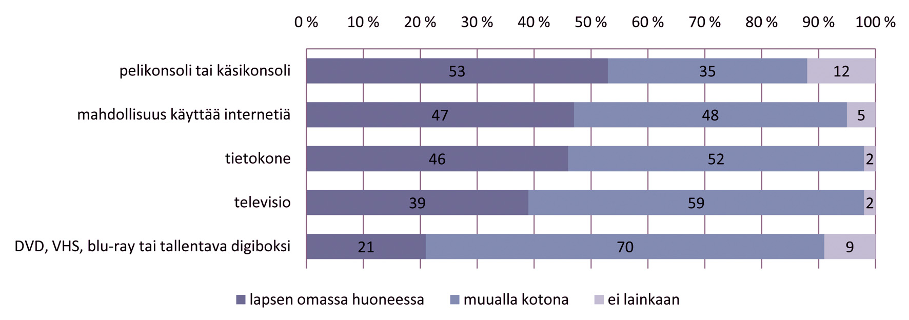 LASTEN MEDIANKÄYTÖT JA KOTIEN MEDIAKASVATUS LASTEN KERTOMINA palveluiden käyttäminen ja sisältöjen tuottaminen oli jonkin verran yleisempää, jos vastaaja yleensä käytti useammin internetiä.