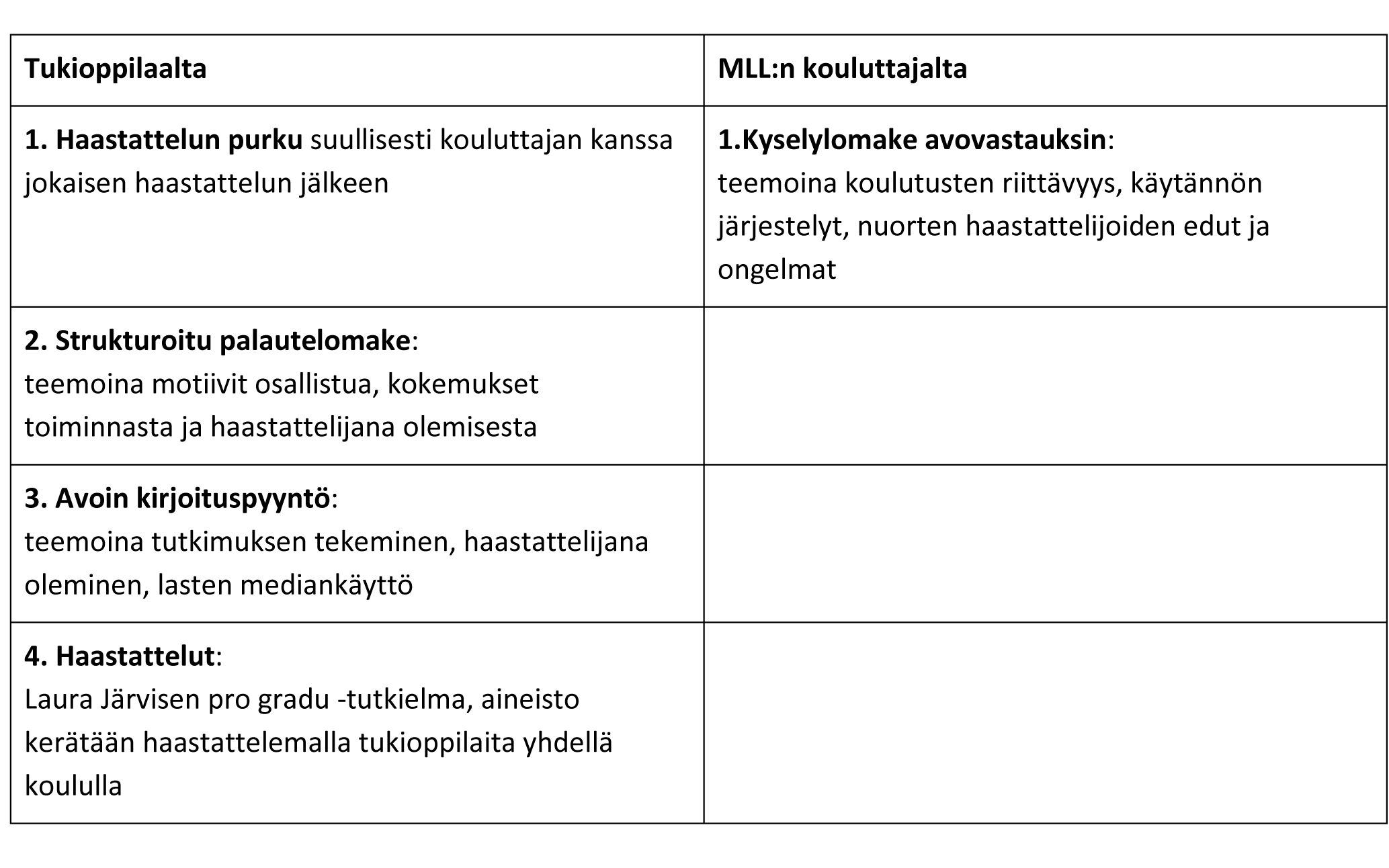 NUORET LOMAKEHAASTATTELIJOINA MENETELMÄN ARVIOINTIA Taulukko 1. Palautteen kerääminen metodista.