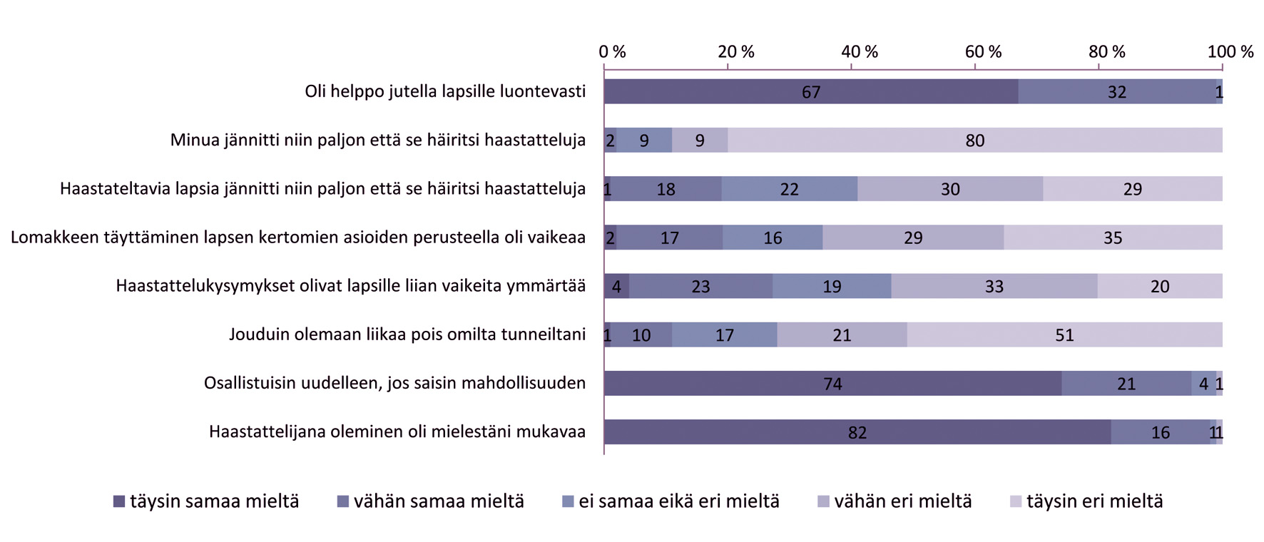 NUORET LOMAKEHAASTATTELIJOINA MENETELMÄN ARVIOINTIA jista 12 ilmoitti tärkeimmäksi tai toiseksi tärkeimmäksi syyksi jonkun muun, tällainen oli esimerkiksi: Halusin harjoittaa puhumista ja haastattelu