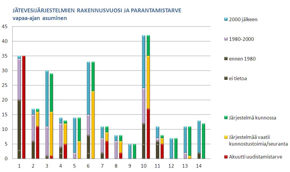 1) Saostussäiliö kaikille jätevesille, 2) Saostussäiliö harmaille jätevesille, 3) Umpisäiliö + maahanimeytys, 4) Umpisäiliö + saostussäiliö, 5) Umpisäiliö + maasuodattamo, 6) Umpisäiliö kaikille