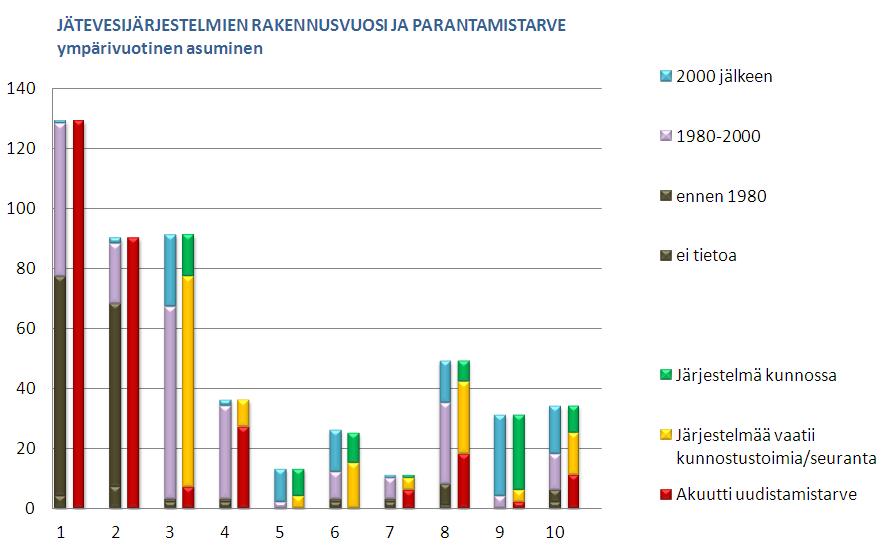 Jätevesijärjestelmistä 29 % (149 kpl) oli rakennettu ennen vuotta 1980; 44 % (226 kpl) vuosina 1980 2000 ja 22 % (113 kpl) 2000-luvulla.