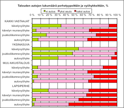 4.3.3 Arjen matkojen kokonaisuus Odotusten mukaisesti keskisuurille ja pienille kaupunkiseuduille suunnatussa kyselyssä korostuu henkilöauton käyttö arjen matkoilla.