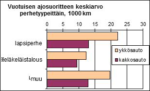 Kuva 2. Perhetyypin vaikutus autonomistukseen ja ajosuoritteeseen. se jäi alle 10 000 kilometriin.