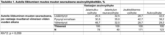 täydennysrakentamisen voidaan todeta vaikuttaneen autoriippuvuutta vähentävästi.