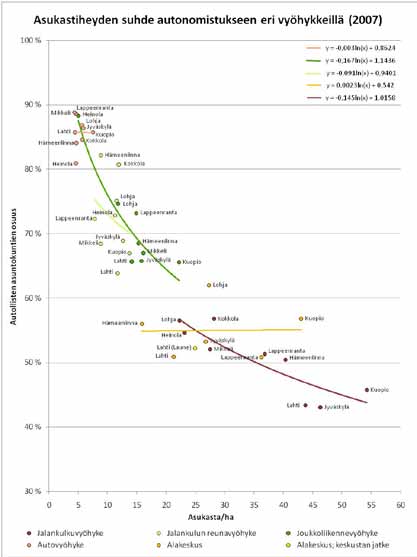 Kuva 4. Asukastiheyden suhde autonomistukseen yhdyskuntarakenteen eri vyöhykkeillä yhdeksällä kaupunkiseudulla.