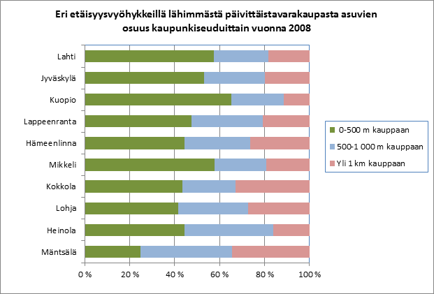 Kuva 10. Eri etäisyysvyöhykkeillä lähimmästä päivittäistavarakaupasta asuvien osuus tarkasteltavilla seuduilla vuonna 2008. Seudun tietoihin on laskettu mukaan kaikki vuoden 2005 vyöhykkeiden alueet.