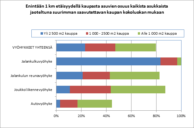 Kuva 12. Enintään kilometrin etäisyydellä kaupasta asuvien osuus kaikista asukkaista jaoteltuna suurimman saavutettavan kaupan kokoluokan mukaan vuonna 2008.