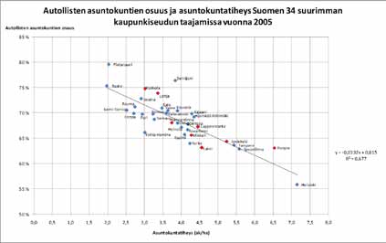 autonomistus jopa laski osassa kaupunkiseutuja. Sama ilmiö näkyy vielä voimakkaampana kun verrataan vähintään kahden auton asuntokuntien osuutta.