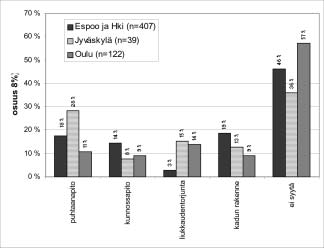 Pyöräilijän kaatumisen syy kesällä (huhtikuu-lokakuu, n=1006). Kuva 4b. Pyöräilijän kaatumisen syy talvella (marraskuumaaliskuu, n=123).