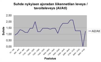 Ajoneuvoliikenteen ja kevyen liikenteen väylien todellisen leveyden suhde ohjeiden mukaiseen leveyteen. 4 NYKYTILANNE 4.