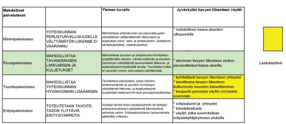 Jyväskylän kevyen liikenteen laatukäytä ja sen palvelutason määrittäminen 23 5 PALVELUTASOMÄÄRITTELYT 5.1 Palvelutasoluokat ja tekijät 5.1.1 Yleistä Työssä on määritelty kevyen liikenteen pääväylien laatutasotavoitteet Jyväskylässä.