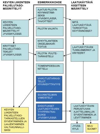 Jyväskylän kevyen liikenteen laatukäytä ja sen palvelutason määrittäminen 9 jama-alueilla. Lisäämiseen pyritään mm. kehittämällä väylästöä ja kunnossapitoa tienpitäjien yhteistyönä.