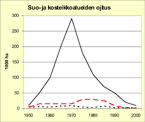 7.4. Valuma-alueen ojitus Suomen ja Ruotsin suo- ja kosteikkometsien pinta-ala on samansuuruinen, noin 10 milj. ha 
