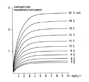 Kuva 4. Orgaanisen sedimentin hajoamisnopeuden teoreettinen riippuvuus lämpötilasta ja happipitoisuudesta (Wahlgren 1986).
