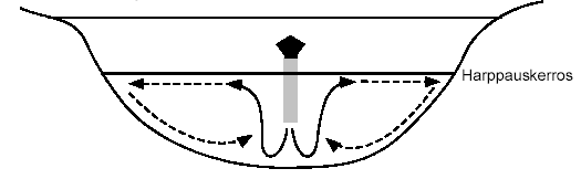 Kuva 5. Mixox-hapetusmenetelmän hydraulinen toimintaperiaate (Lappalainen 2003): a. Normaalisti kerrostuvissa järvissä b.