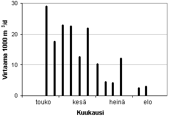 aikaan 1.5. 21.6.2003 oli 600 000 m 3 /vrk, kesäkaudella vastaavasti 22.6. 30.9.2003 oli 66 000 m 3 /vrk.