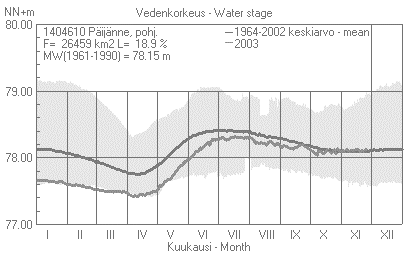 Keväällä 2003 vedenkorkeudet vesistöissä ja pohjavesissä olivat alhaiset. Vedenkorkeus Pohjois-Päijänteellä kesällä 2003 on esitetty kuvassa 11.