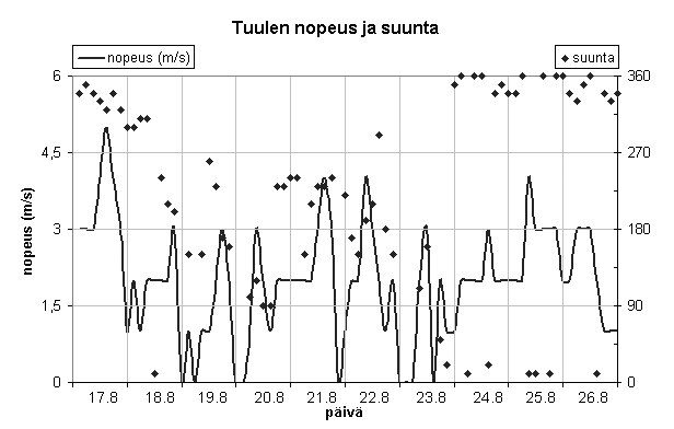 Kuva 14: Tikkakoskella mitatut tuulen nopeus ja tuulen suunta 17.8. 26.8. välisenä aikana 3.