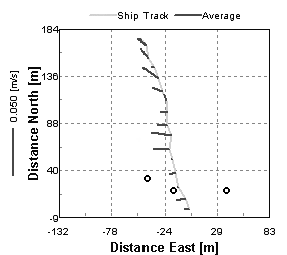 Tuloksissa käsitellään kahta esimerkkilinjaa syvänteestä ja sen lähistöltä, 19.8.2004 mitattua linjaa, jolloin hapettimet olivat päällä ja 20.8.2004 mitattua linjaa hapettimien ollessa sammutettuina.